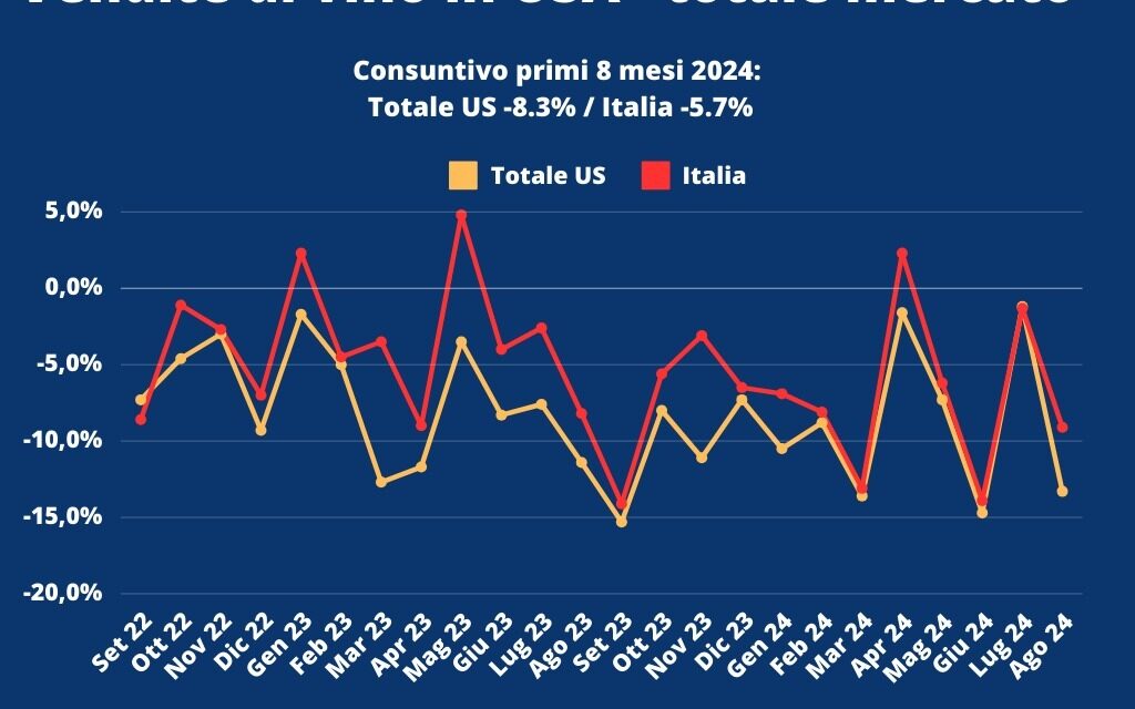 OSSERVATORIO UIV: AGOSTO GIÙ PER I CONSUMI USA, MA L’ITALIA FA MEGLIO DEI COMPETITOR