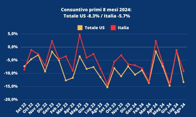 OSSERVATORIO UIV: AGOSTO GIÙ PER I CONSUMI USA, MA L’ITALIA FA MEGLIO DEI COMPETITOR