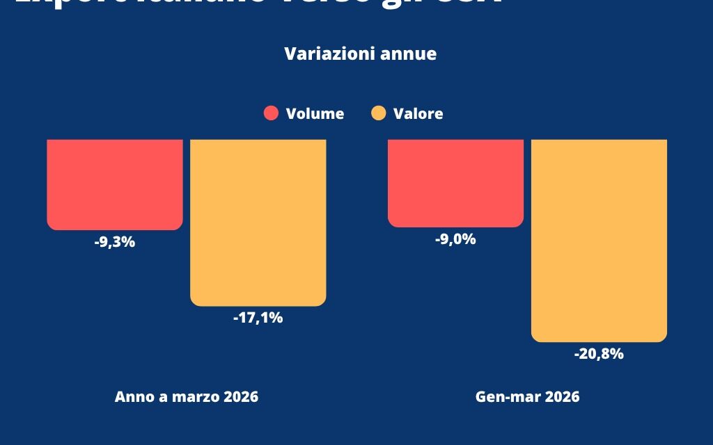 VINO ITALIANO SOTTO PRESSIONE: I DAZI USA COSTANO 340 MILIONI ALL’EXPORT