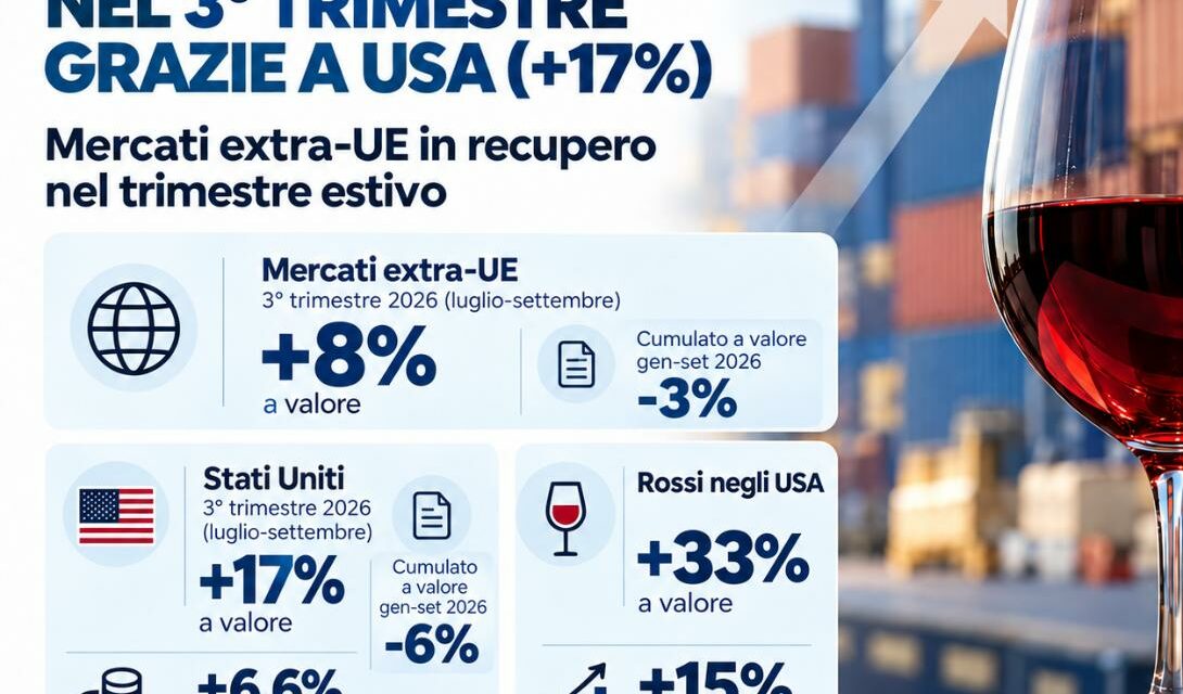 EXPORT DEL VINO ITALIANO, SEGNALI DI RIPRESA: +17% NEL TERZO TRIMESTRE